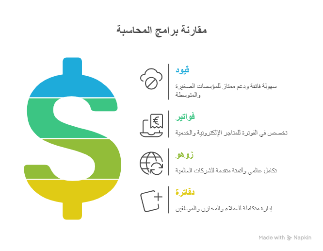 بيك 2 تيك - Pick2Take - أفضل برامج المحاسبة في السعودية 2026 – مقارنة شاملة ومميزات كل نظام مقال أفضل برامج المحاسبة في السعودية 2026 – مقارنة شاملة ومميزات كل نظام